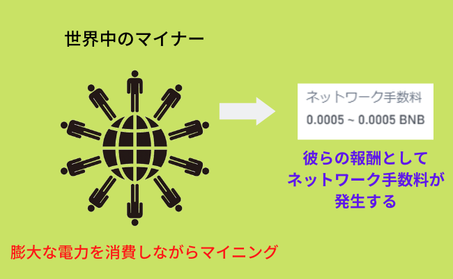 ネットワーク手数料の図解