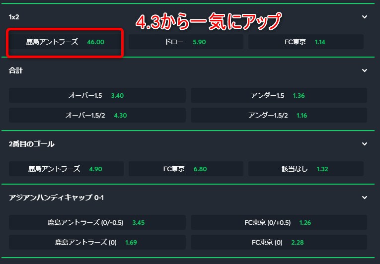 サッカーのオッズ急上昇