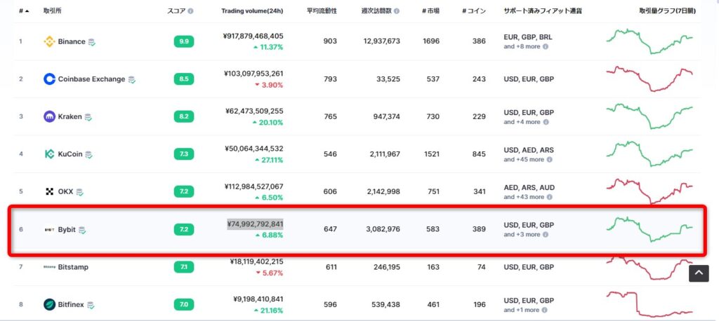バイビットがコインマーケットキャップで6位